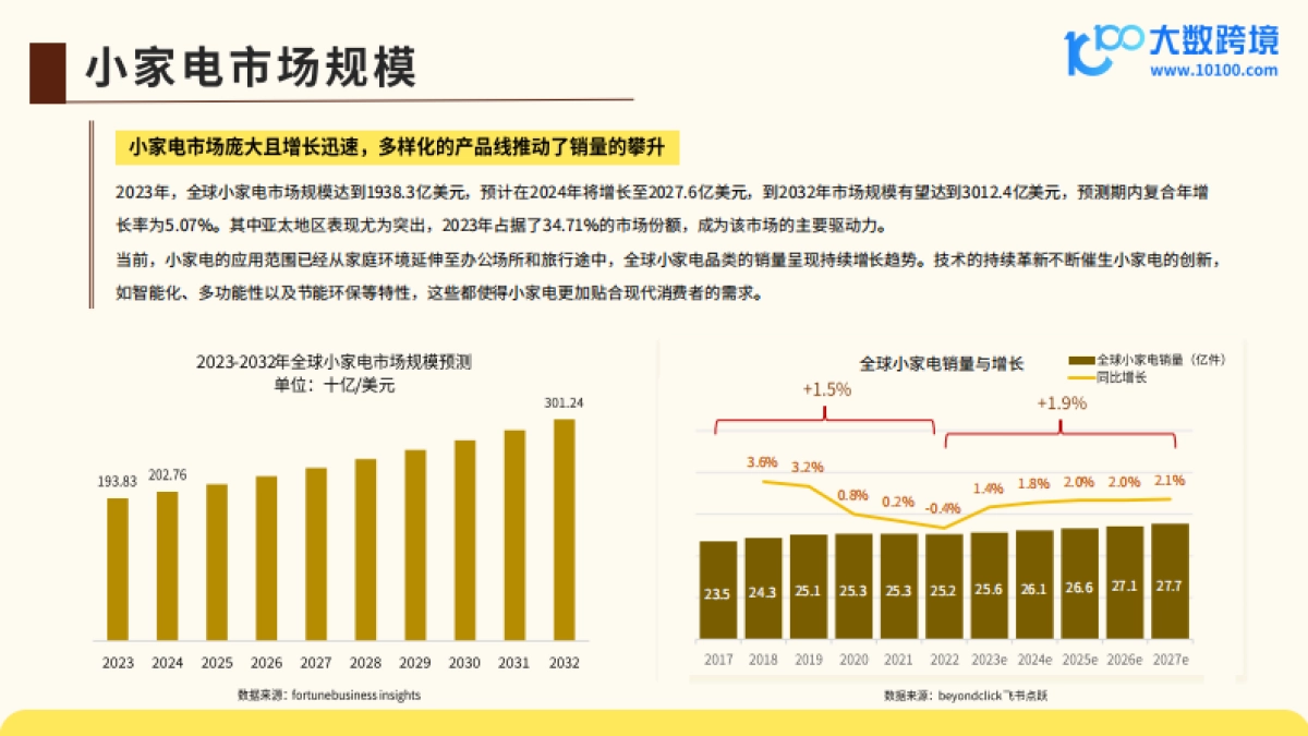 2024全球小家电市场洞察报告_第6页