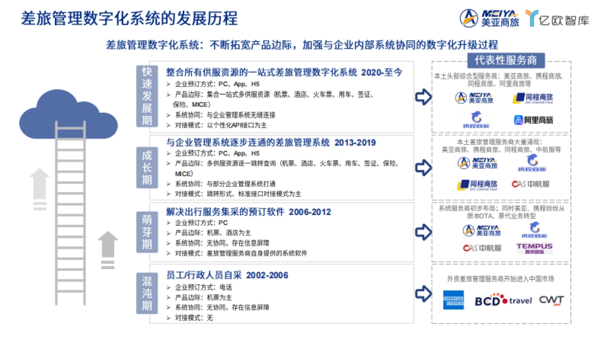 2024中国企业差旅管理数字化调研白皮书_第4页
