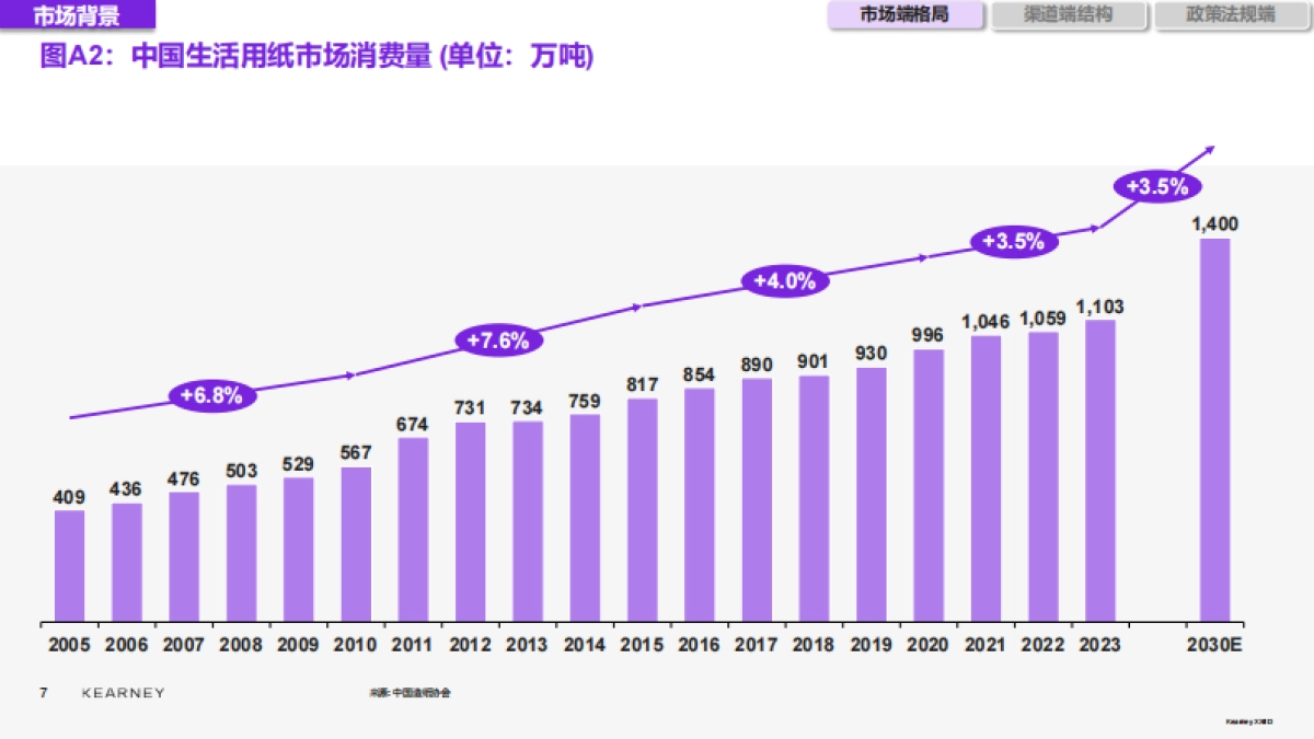 2025年生活用纸品类电商白牌白皮书_第7页