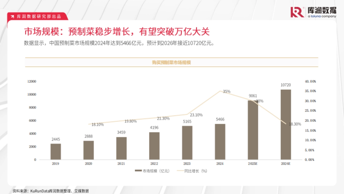 2025年预制菜市场趋势洞察报告_第8页
