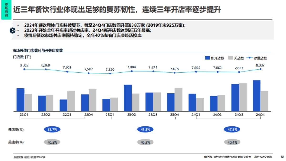 2025年中国餐饮市场全景图及市场展望报告_第10页