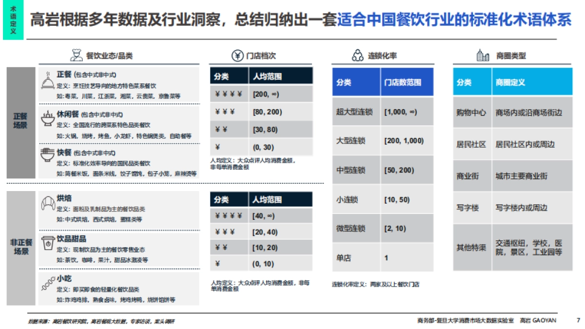2025年中国餐饮市场全景图及市场展望报告_第7页