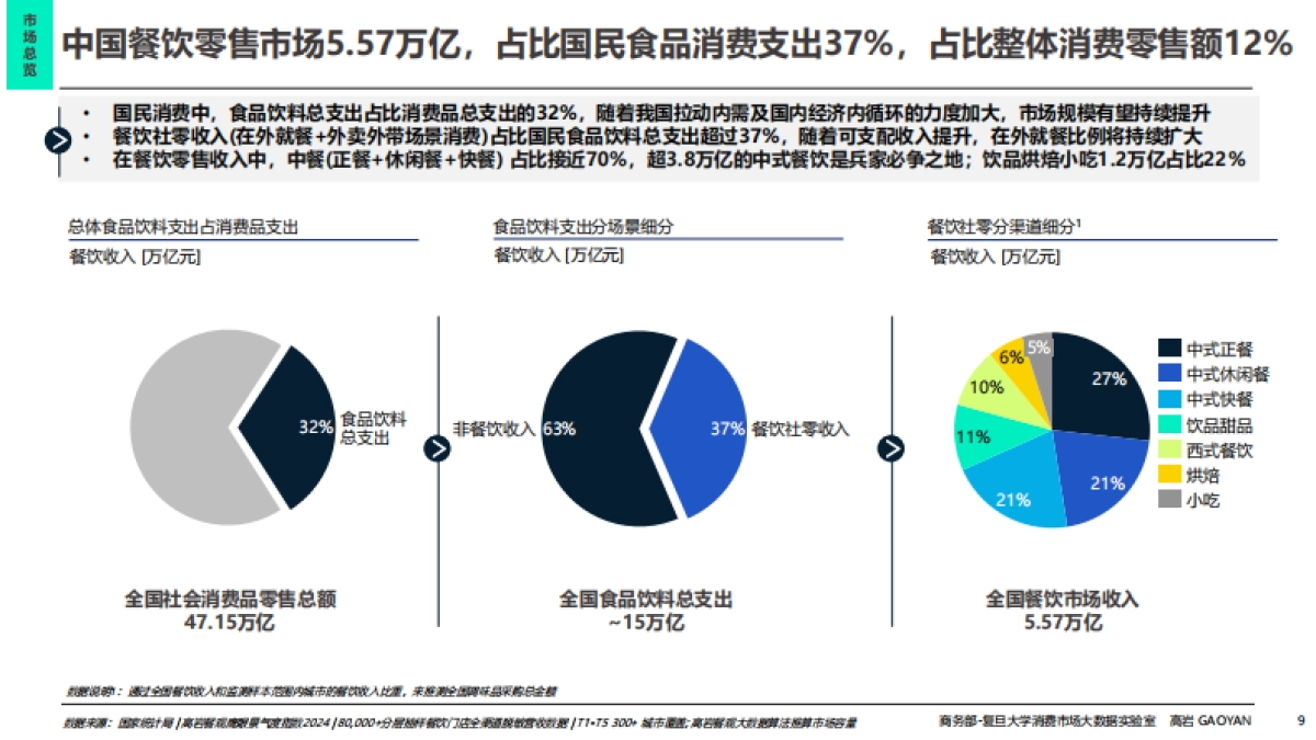 2025年中国餐饮市场全景图及市场展望报告_第9页