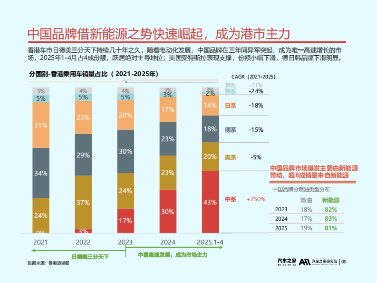 2025年中国汽车出海洞察(香港篇)_第10页