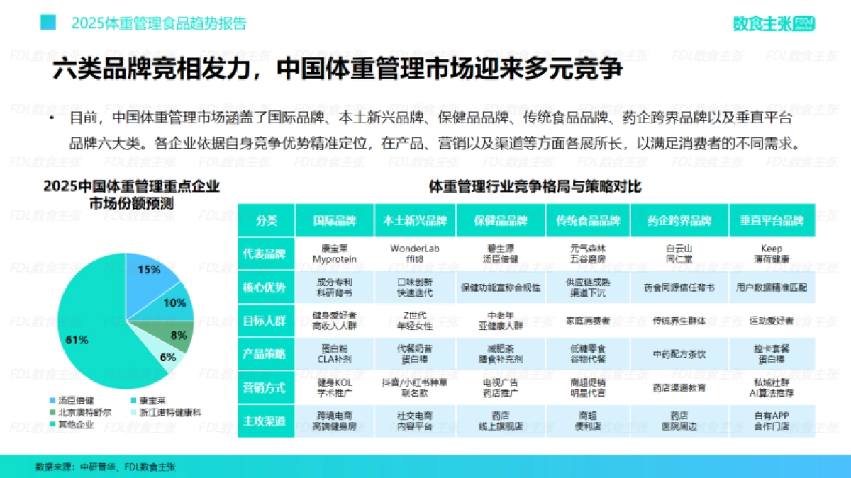 2025体重管理食品趋势报告_第10页