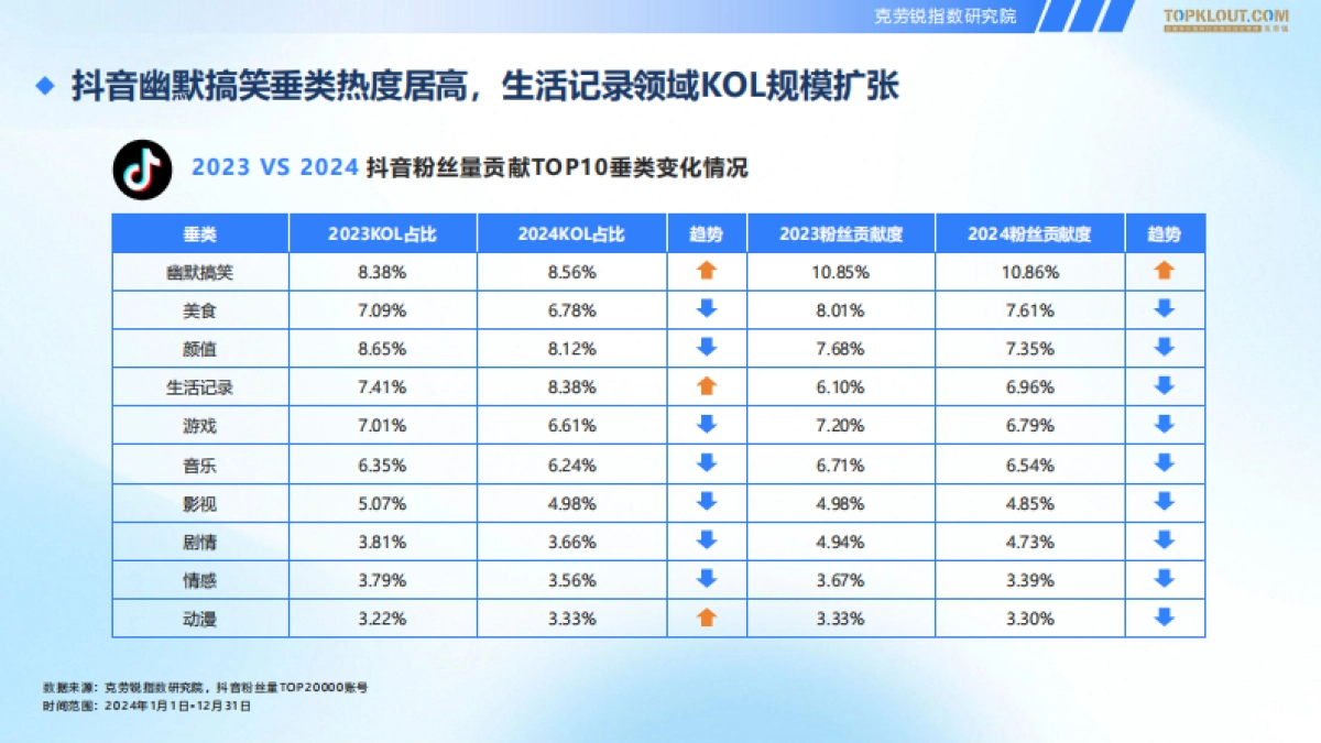 2025五大平台KOL粉丝分析研究报告（抖音、快手、微博、小红书、哔哩哔哩）_第10页