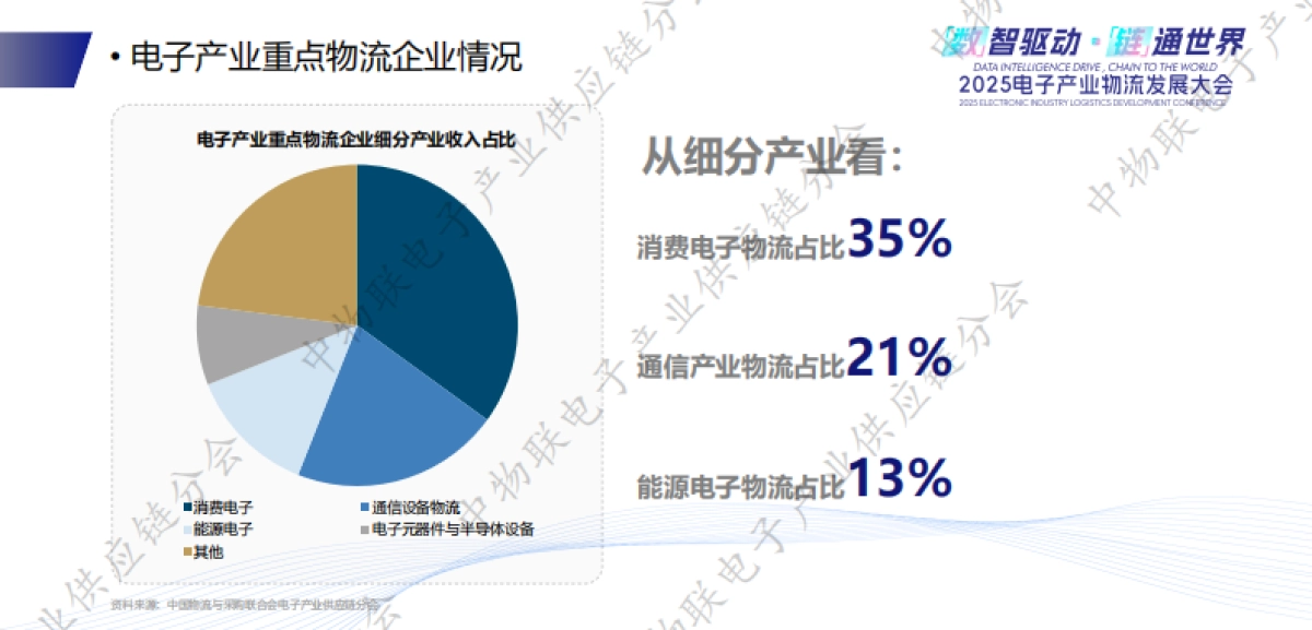 2025中国电子产业物流发展现状及未来趋势报告_第10页