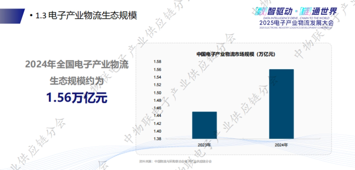 2025中国电子产业物流发展现状及未来趋势报告_第7页