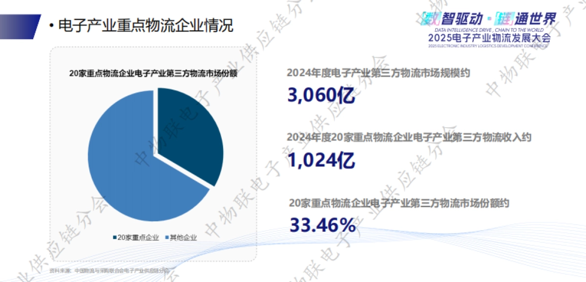 2025中国电子产业物流发展现状及未来趋势报告_第8页