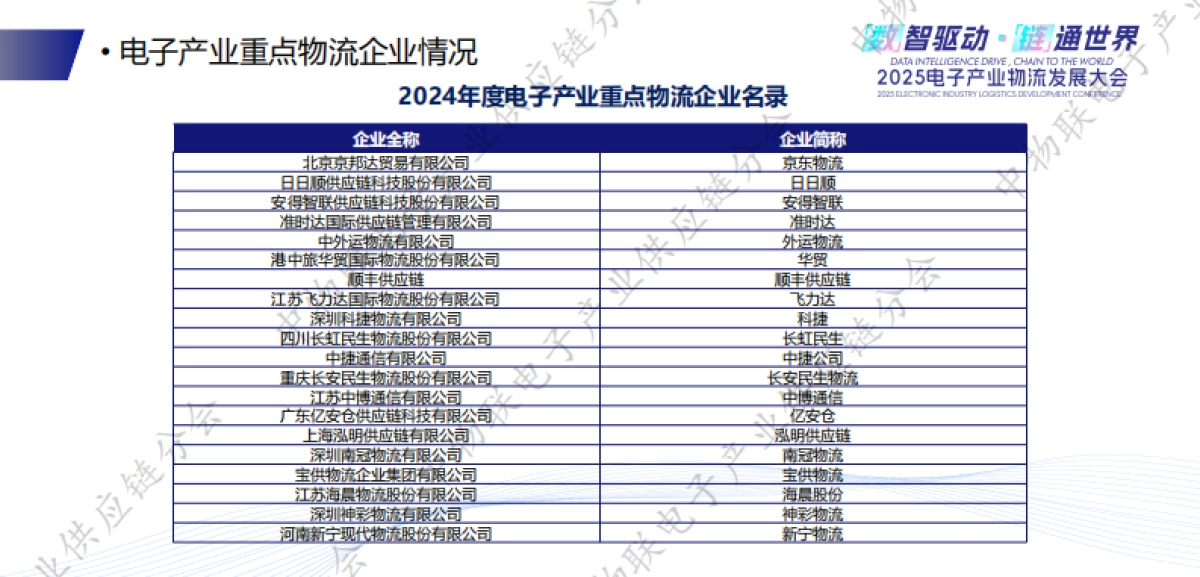 2025中国电子产业物流发展现状及未来趋势报告_第9页