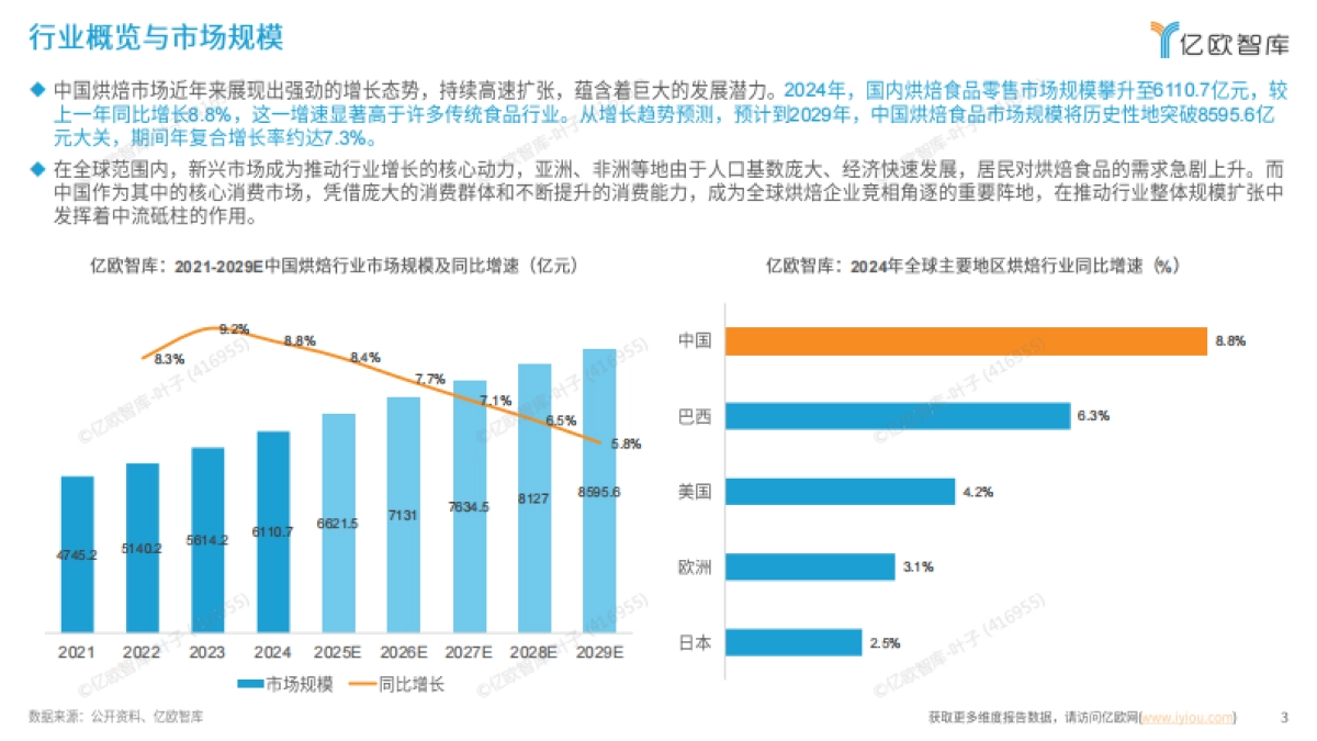 2025中国烘焙行业发展洞察报告_第3页