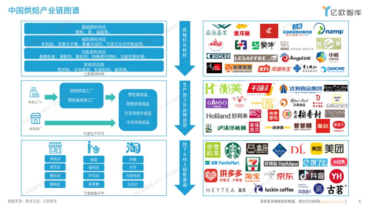 2025中国烘焙行业发展洞察报告_第6页