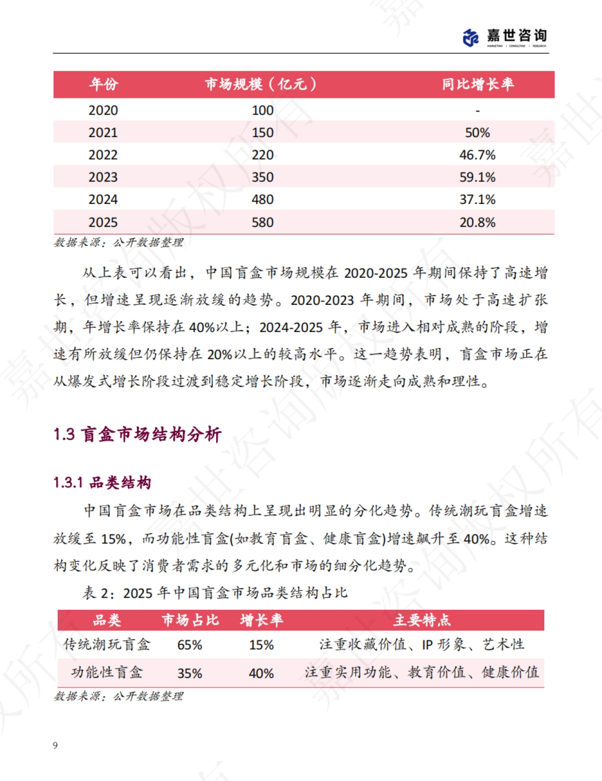 2025中国盲盒玩具市场现状报告_第9页