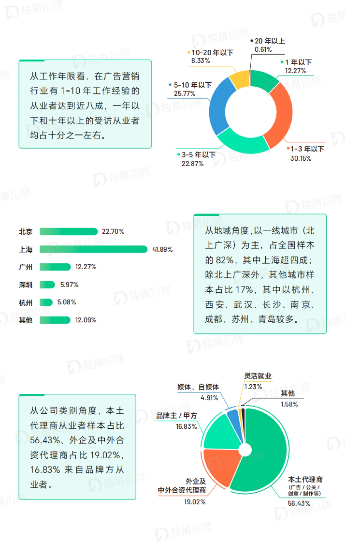 2024广告营销行业薪酬报告_第3页