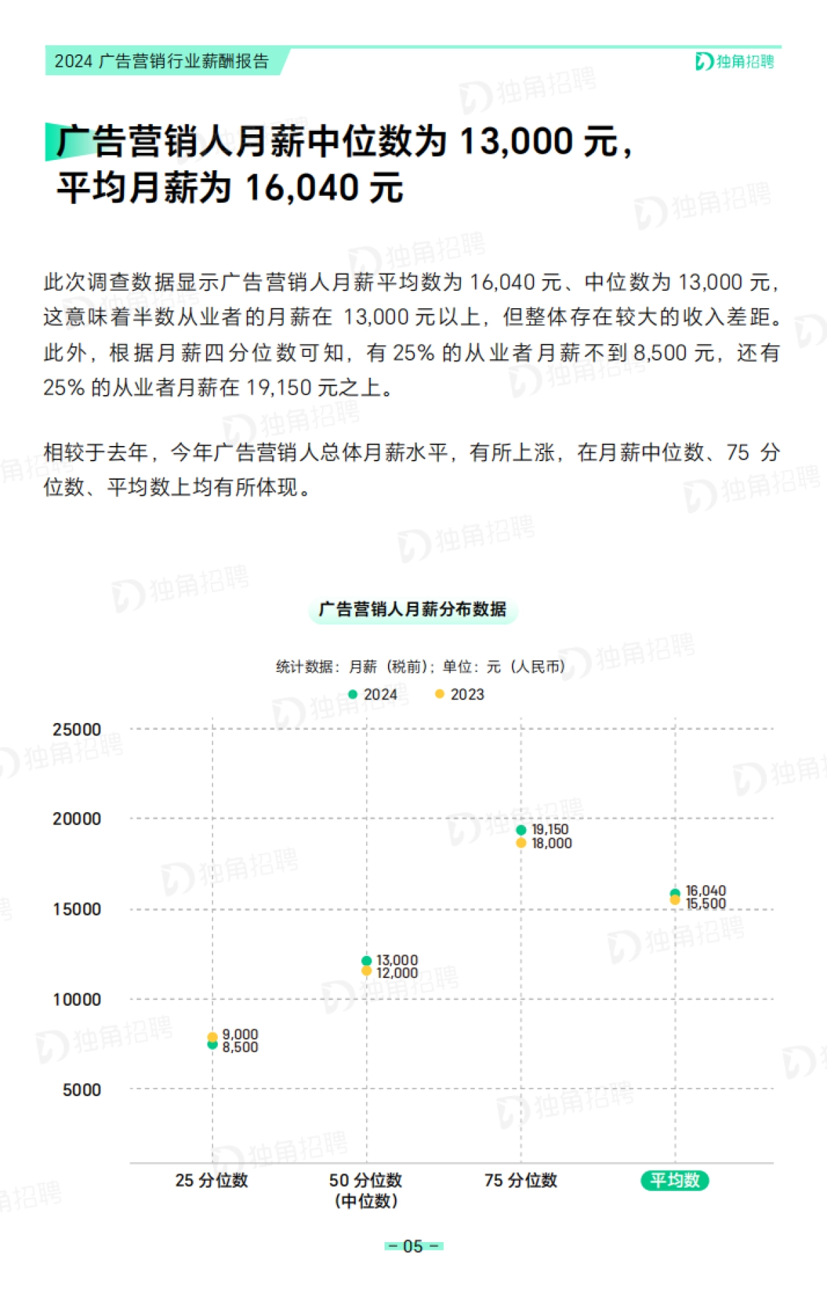 2024广告营销行业薪酬报告_第9页