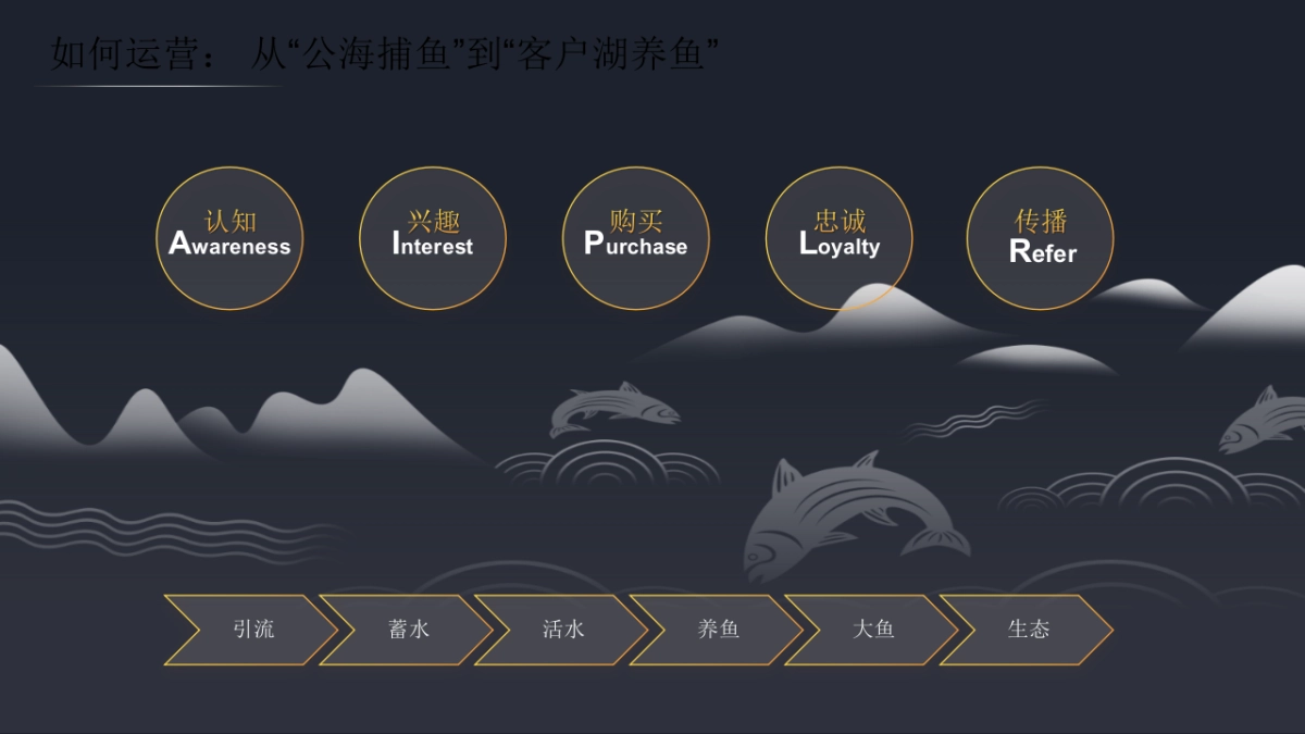 企业全域会员运营整合解决方案_第5页