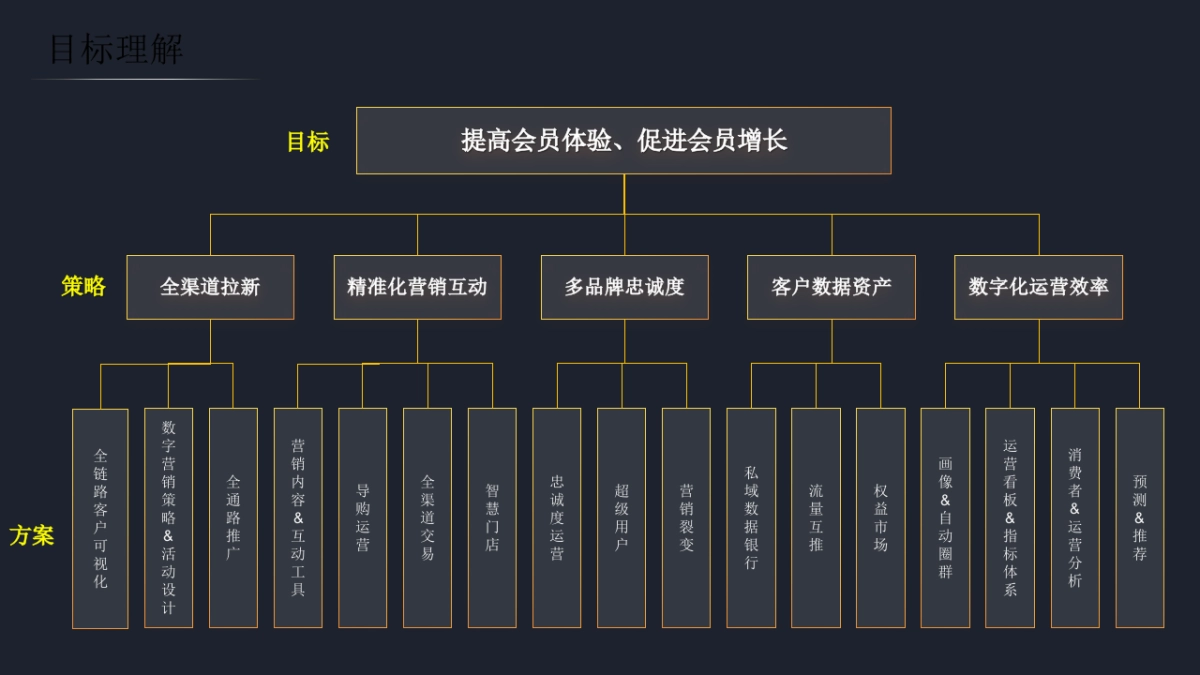 企业全域会员运营整合解决方案_第6页