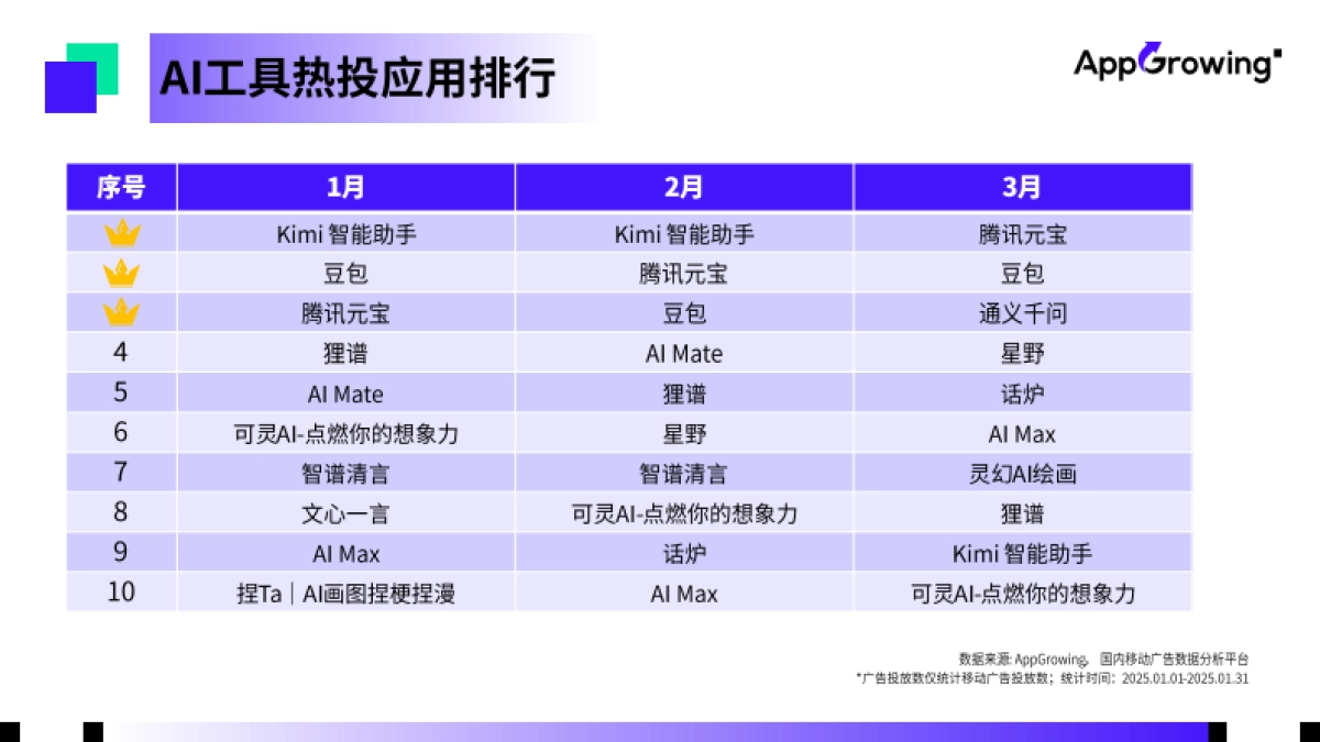 AI行业:2025年第一季度AI工具实量洞察_第10页