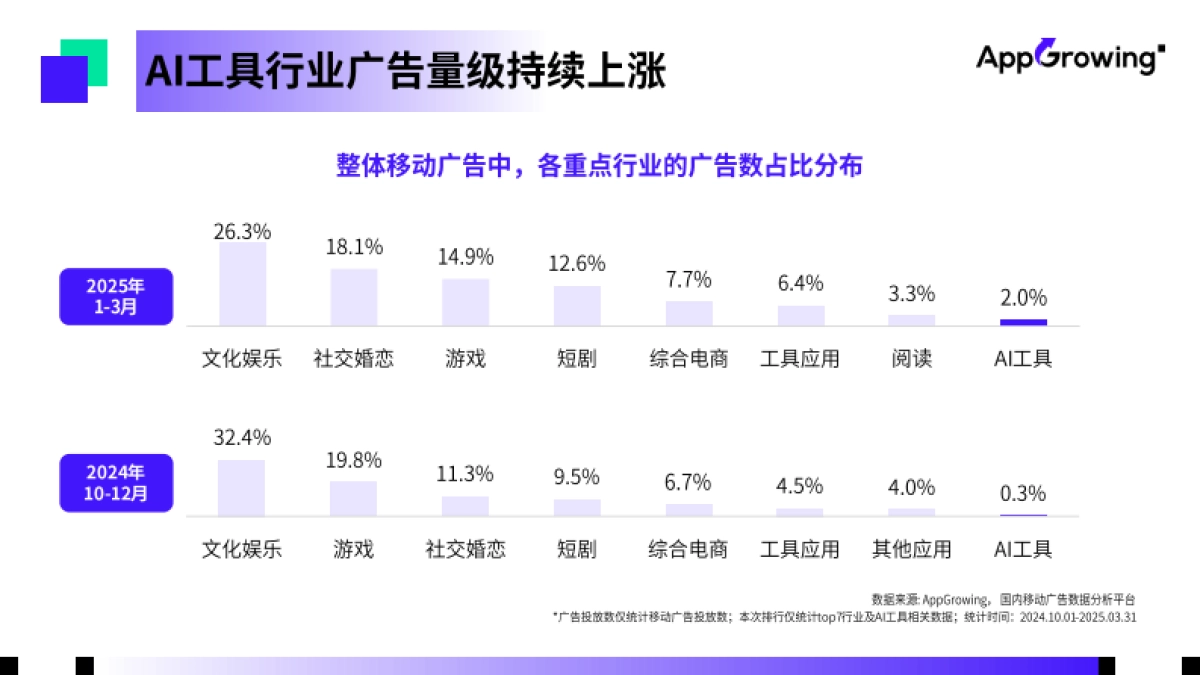 AI行业:2025年第一季度AI工具实量洞察_第3页
