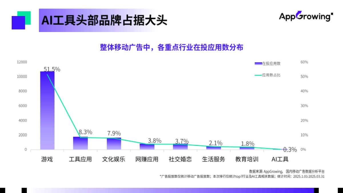 AI行业:2025年第一季度AI工具实量洞察_第4页