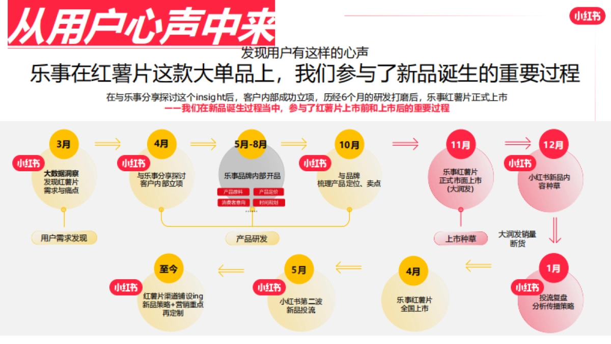 乐事×小红书：从用户心中来，到用户心中去的大单品_第9页
