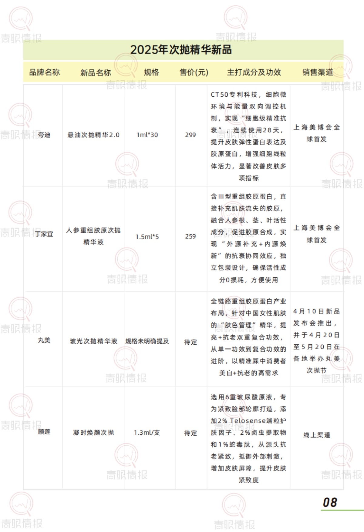趋势洞察报告：次抛精华市场-中国次抛精华市场正处于蓬勃发展阶段_第10页