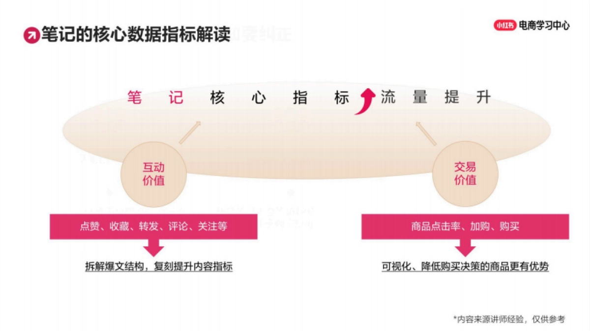 小红书爆款拆解黄金公式：7步复制热门行业爆文_第6页