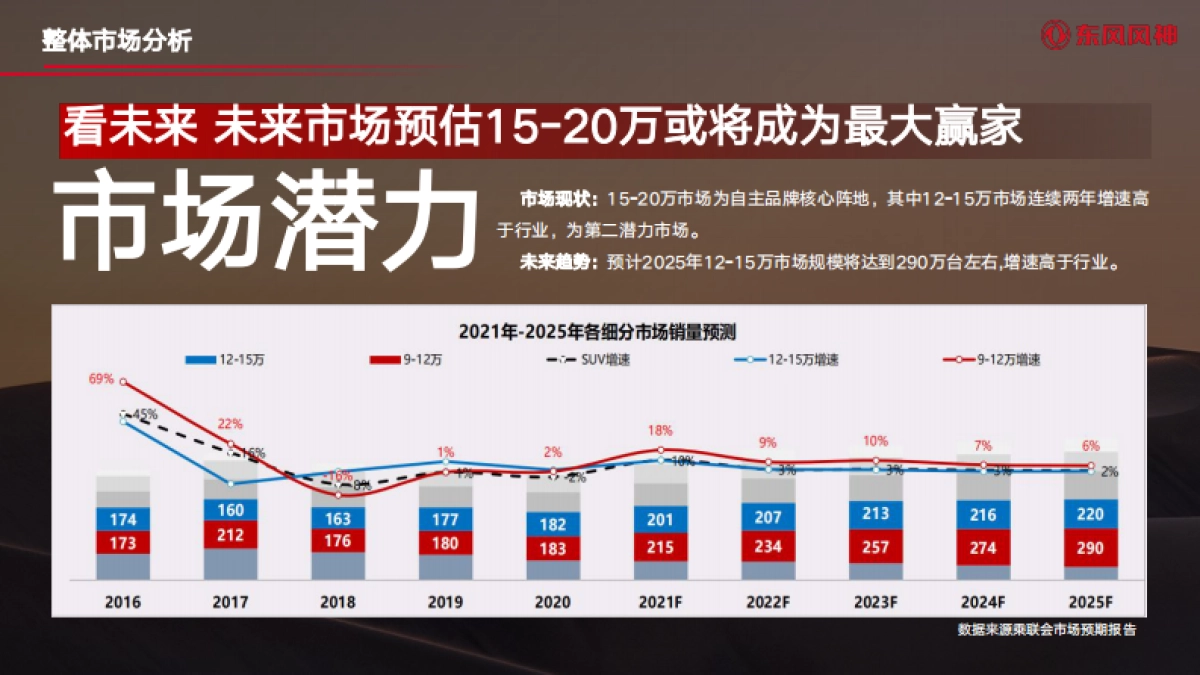 东风汽车2024-25服务营销活动运营方案_第7页