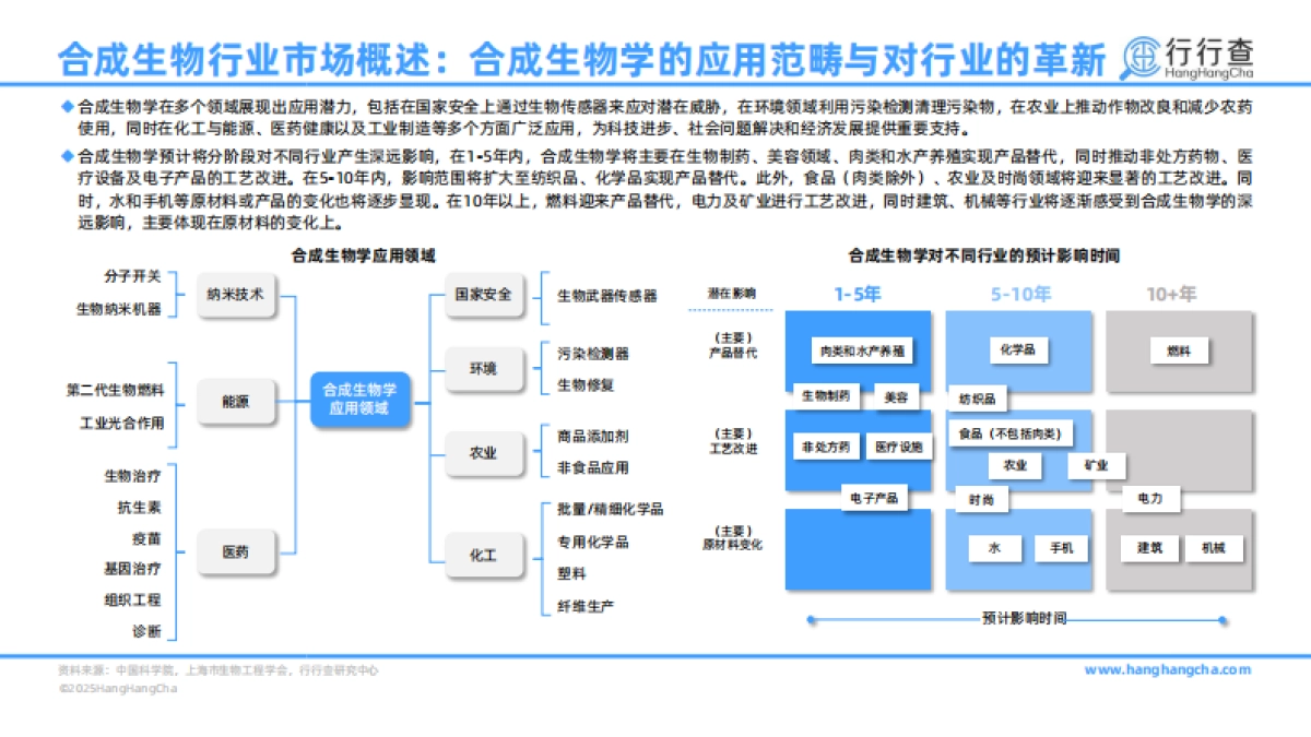 2025年中国合成生物行业研究报告_第7页