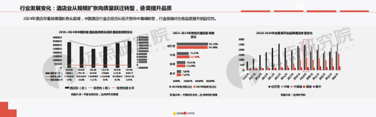 2025年高性价比酒店研究报告_第8页