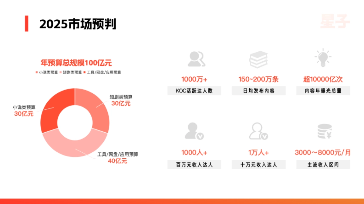 2025年KOC达人推广行业白皮书_第3页