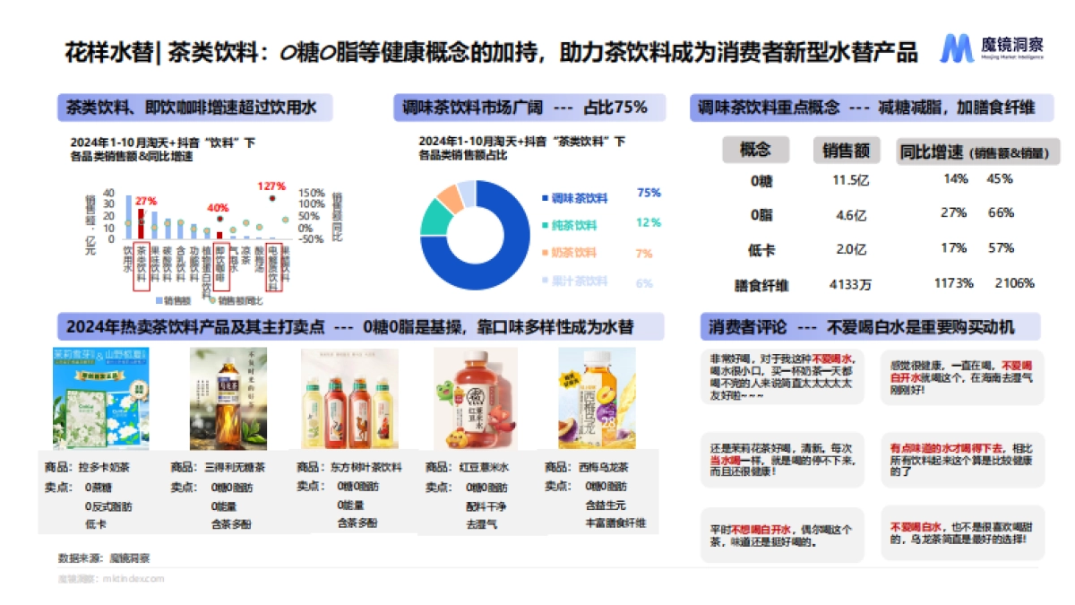 2024年食品饮料市场趋势洞察_第10页