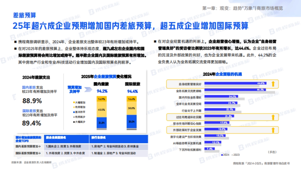 2024-2025年商旅管理市场白皮书_第10页