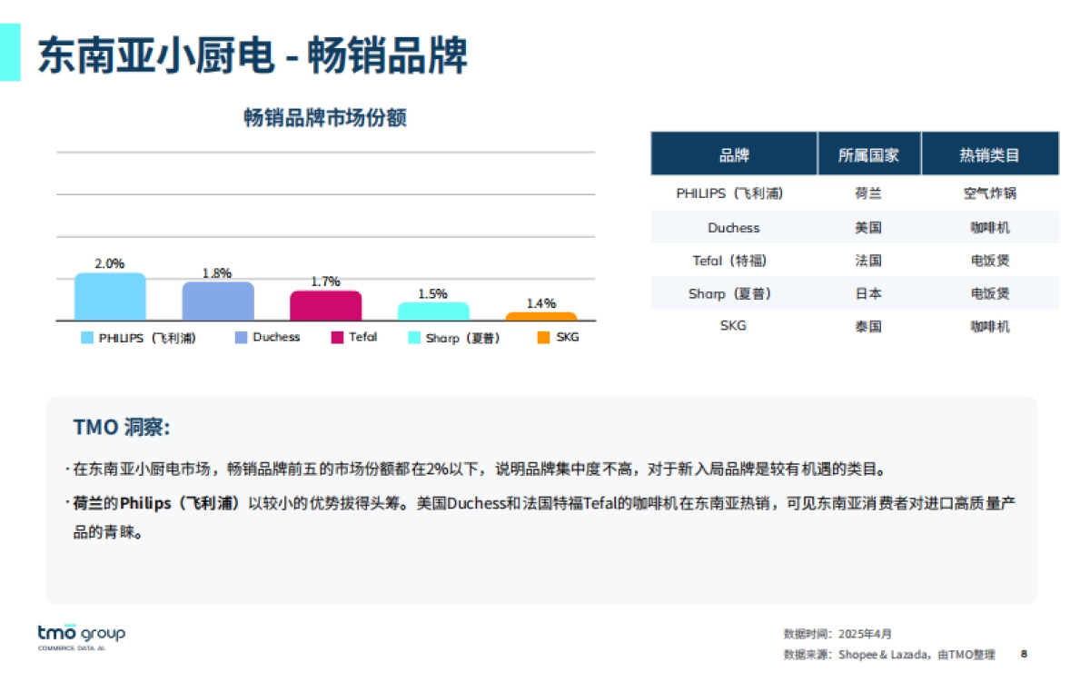 东南亚小厨电电商行业市场洞察报告(2025年6月版)_第8页