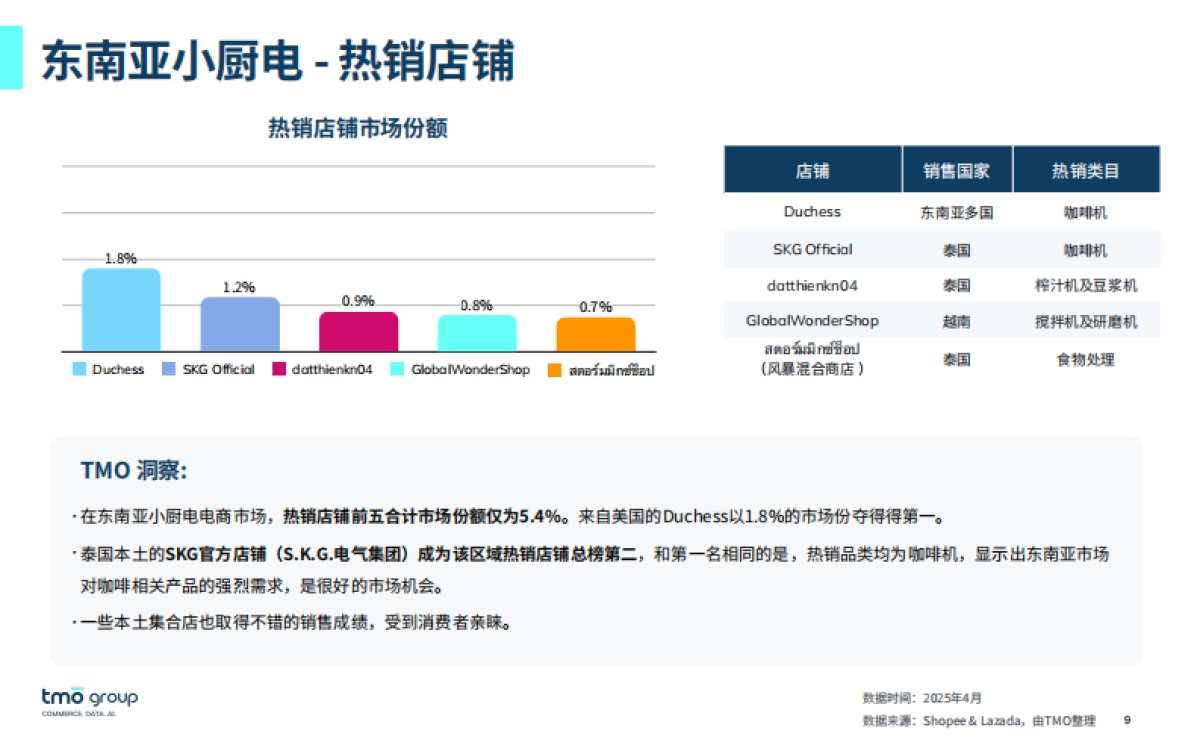 东南亚小厨电电商行业市场洞察报告(2025年6月版)_第9页