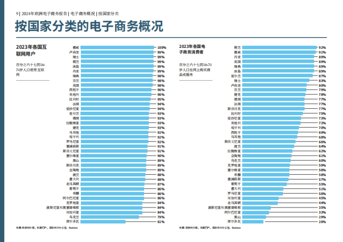 欧洲电商联合会：2024年度欧洲电商报告_第9页
