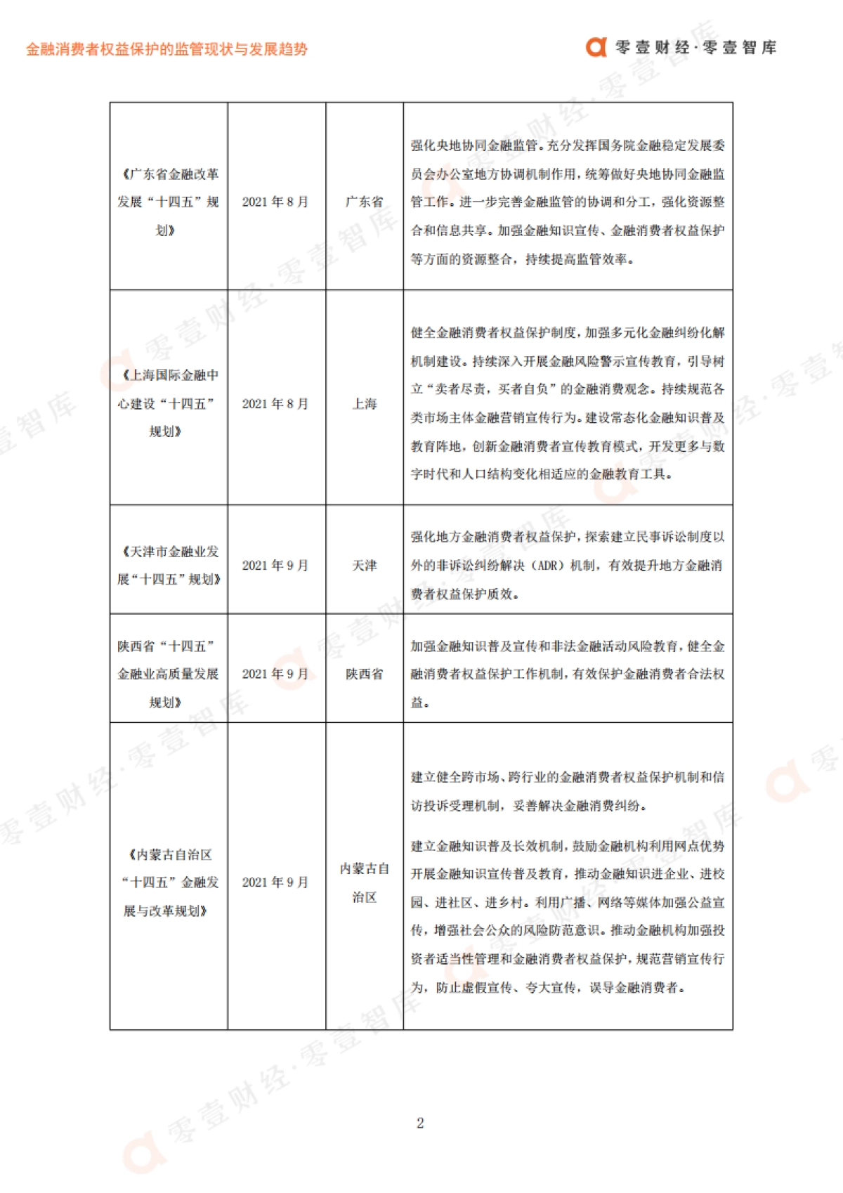 金融消费者权益保护的监管现状与发展趋势_第5页