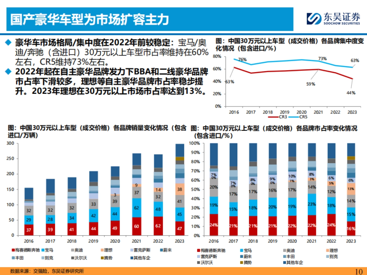 豪华车市场：总量有支撑，自主品牌供给全面开花_第10页