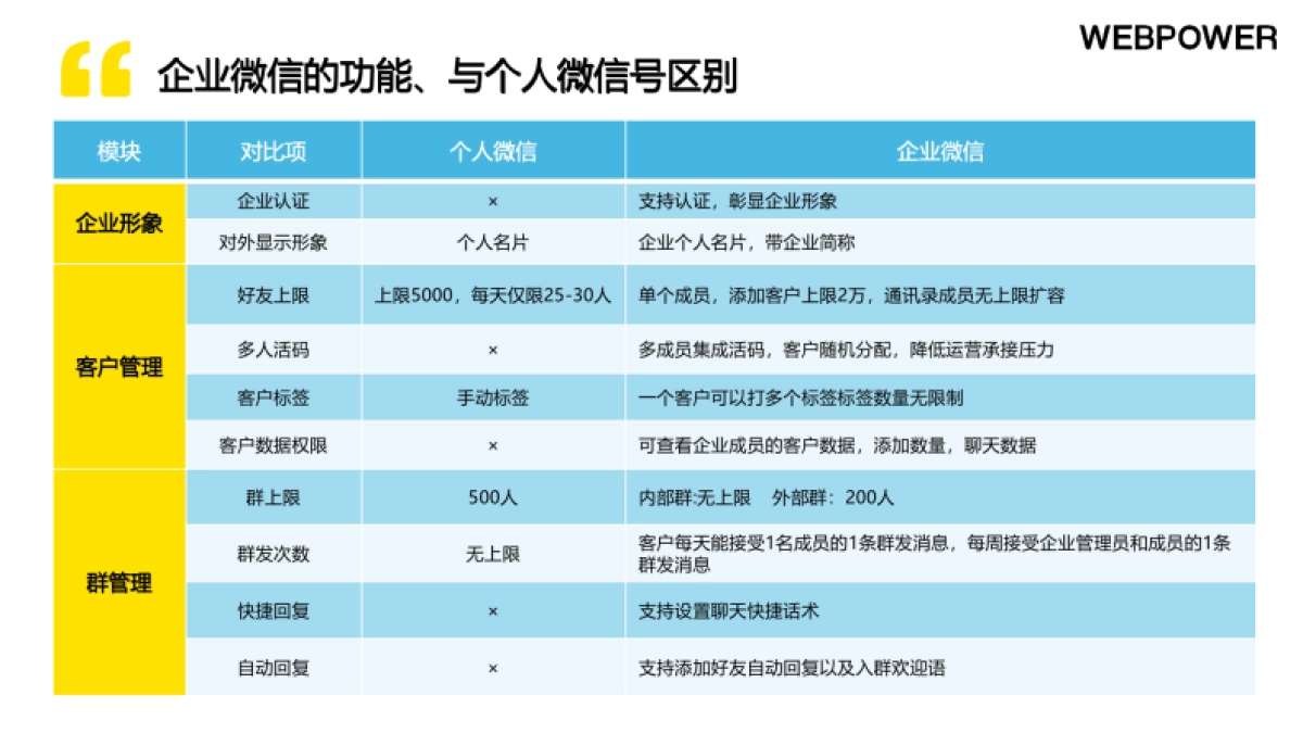 Webpower:B2B企业微信私域运营白皮书_第7页
