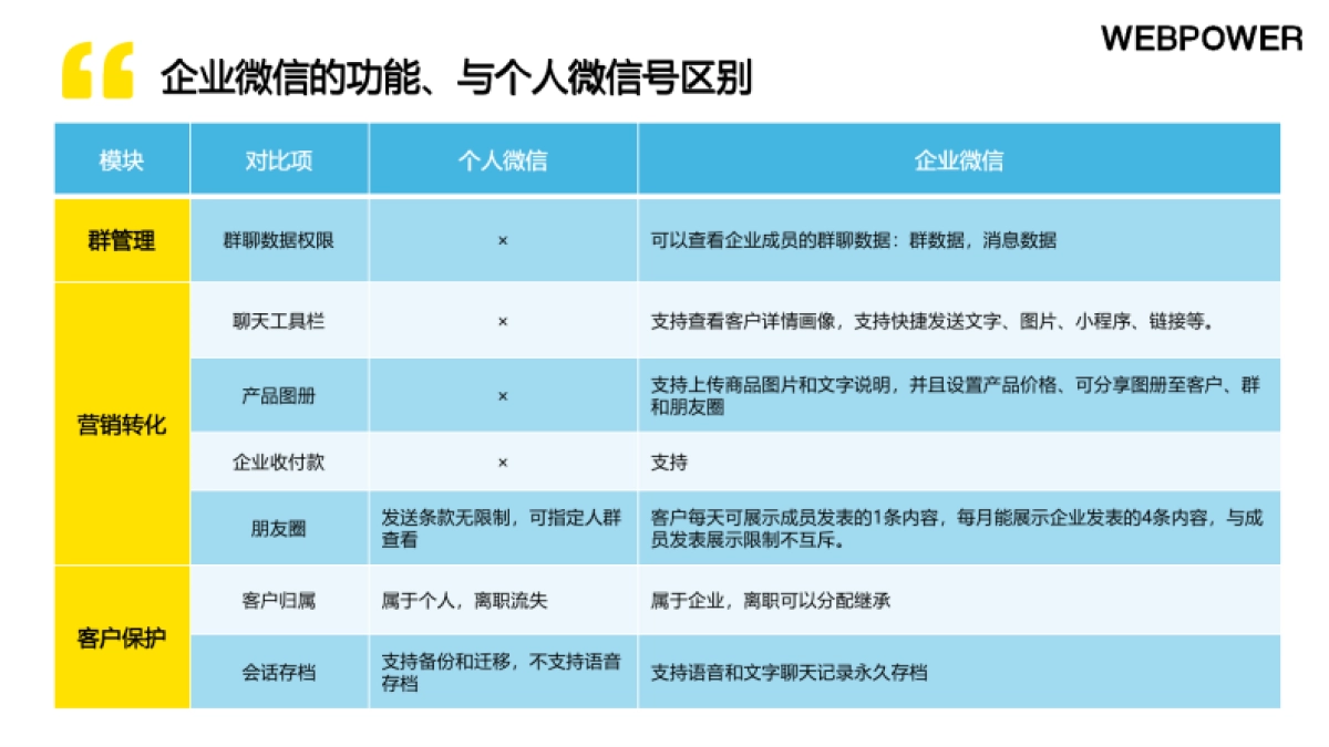 Webpower:B2B企业微信私域运营白皮书_第8页