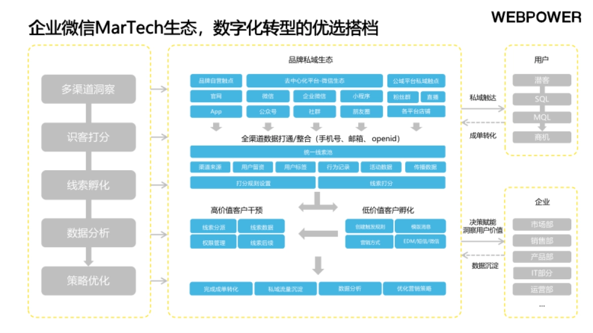 Webpower:B2B企业微信私域运营白皮书_第9页