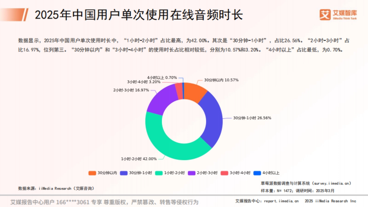 2025年中国在线音频市场消费行为调查数据_第10页