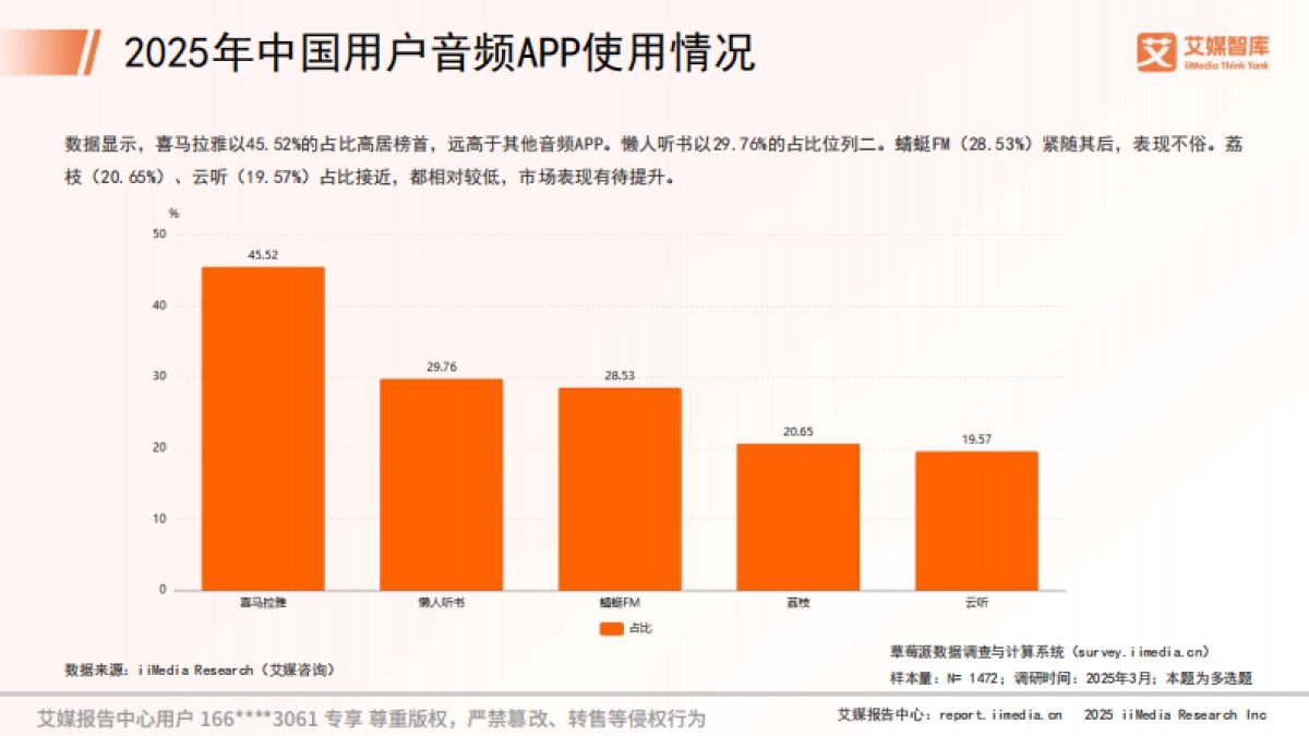 2025年中国在线音频市场消费行为调查数据_第6页