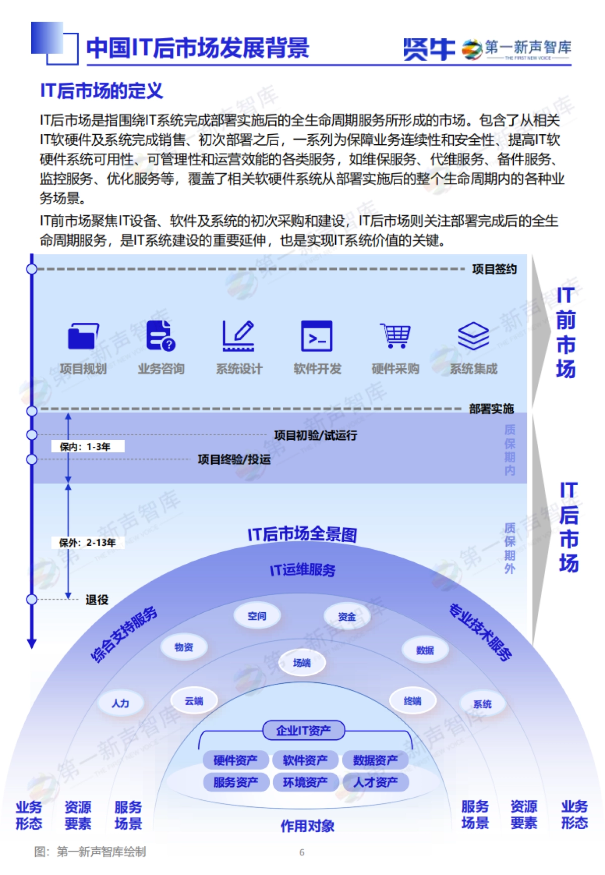 2025年中国IT后市场发展研究报告_第6页