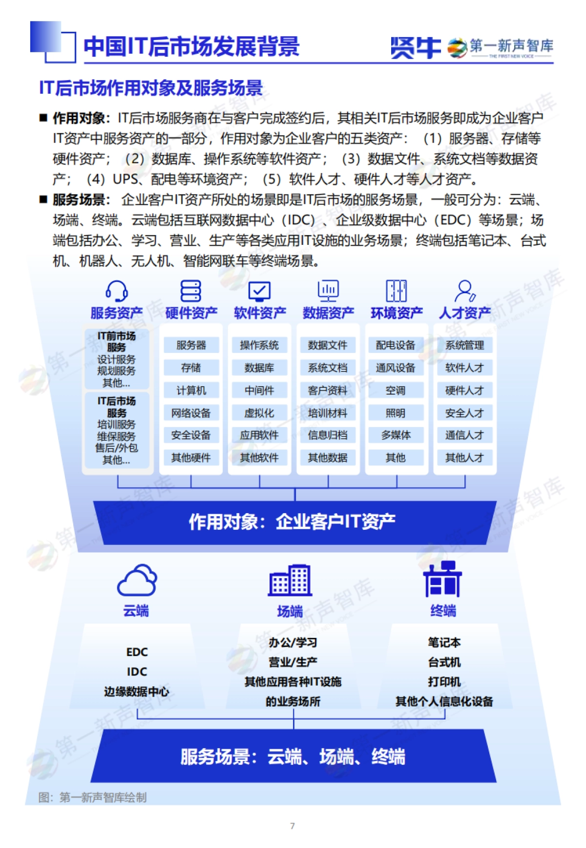 2025年中国IT后市场发展研究报告_第7页