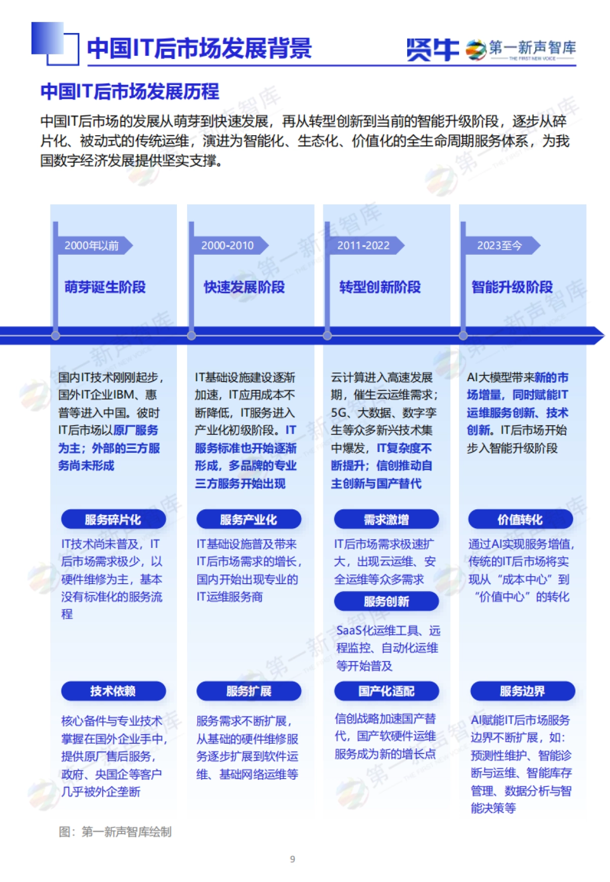 2025年中国IT后市场发展研究报告_第9页