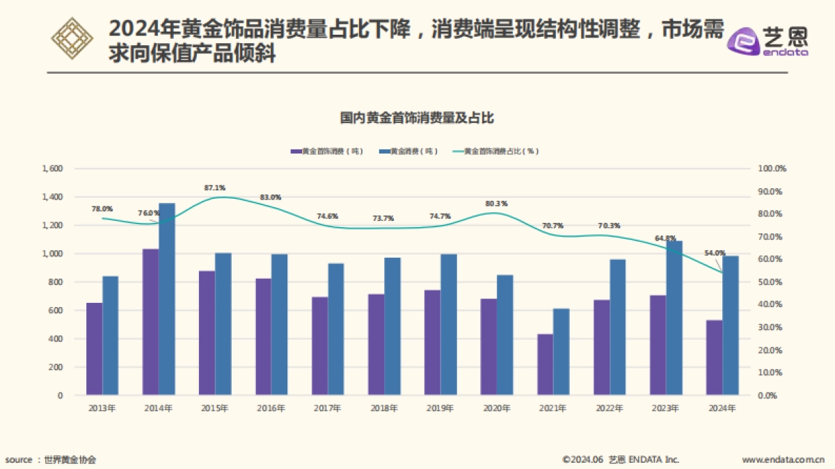 2025年黄金饰品消费分析报告_第4页