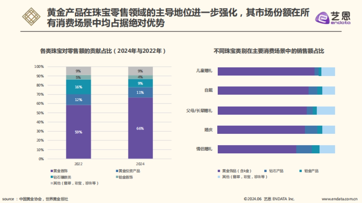 2025年黄金饰品消费分析报告_第5页