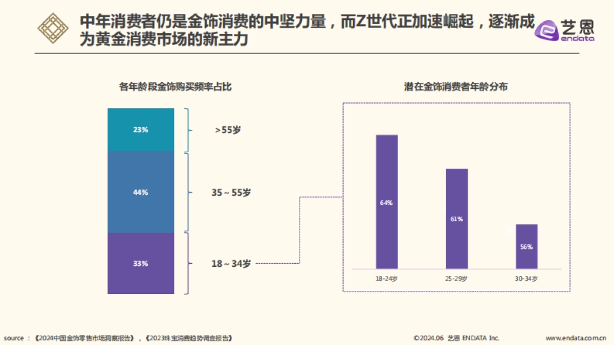2025年黄金饰品消费分析报告_第6页