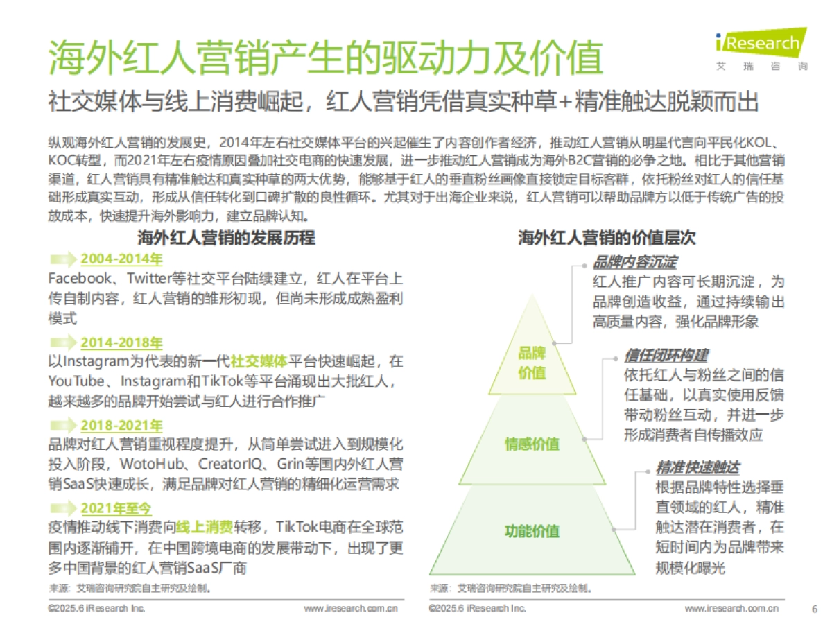 2025年海外红人营销SaaS行业研究报告_第6页